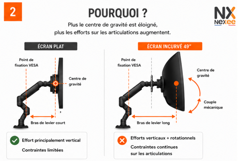 centre-gravite-ecran-incurve-bras-de-levier Schéma expliquant le bras de levier et les contraintes mécaniques exercées sur un support d'écran ultra-wide.